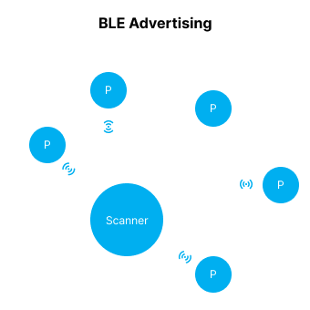 Bluetooth Low Energy (BLE) Peripherals sending advertisements to a Central device