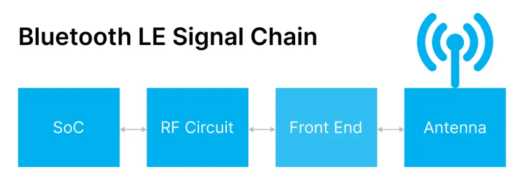 Bluetooth LE BLE Signal Chain with BLE SoC, RF Circuit, Front end and Antenna