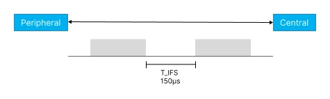 Bluetooth LE Frame Space Update showing original T_IFS spacing between packets