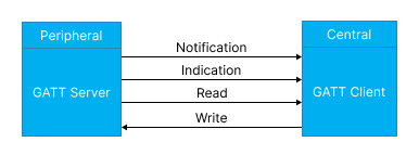 GATT Communication between a BLE Peripheral and BLE Central device including Notification, Indication, Read and Write