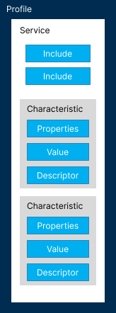 Hierarchy of BLE GATT Profiles, GATT Services and GATT Characteristics