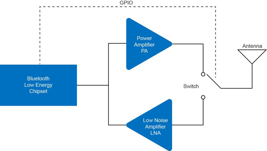 Bluetooth LE Front End FEM Block Diagram