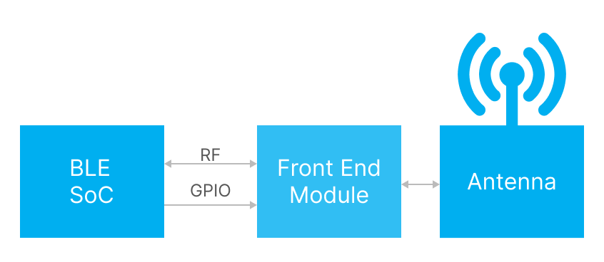 Bluetooth LE BLE Connected to a Front End Module (FEM)