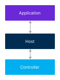 Bluetooth Software Stack showing the Application, Host and Controller sections