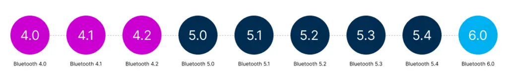 Bluetooth Specifications starting at Bluetooth 4.0 which introduced Bluetooth Low Energy until Bluetooth 6.0