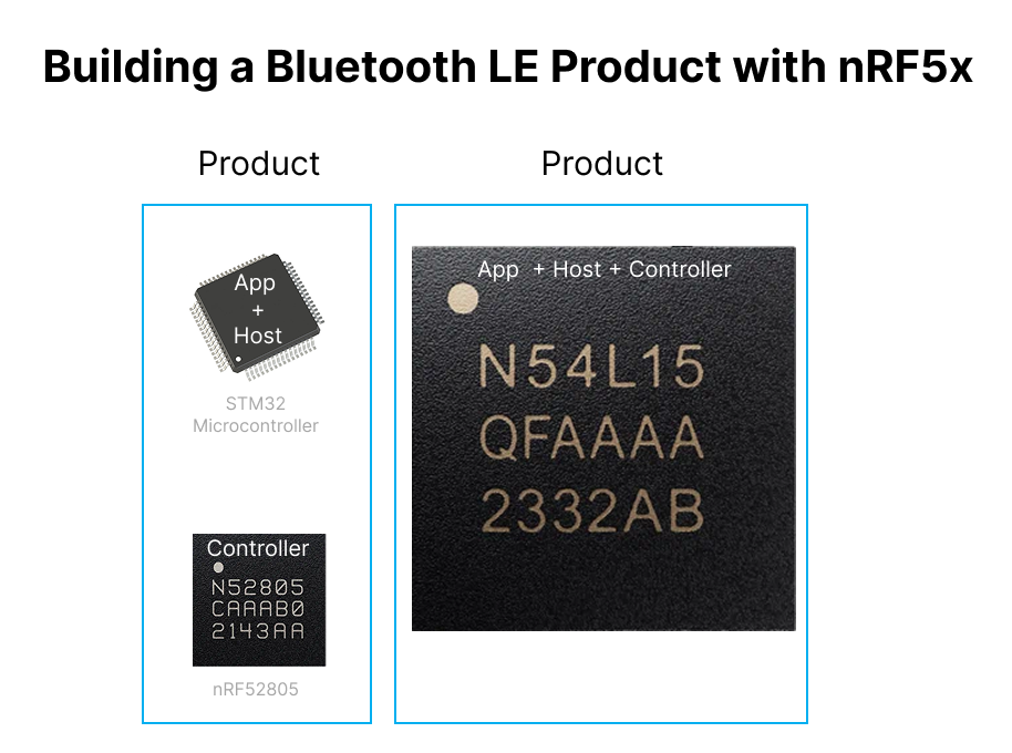 Building BLE Product showing both a case where the App and Host are in one chip while the BLE Bluetooth Controller is in another host, as well as both App, Host and Controller in a single BLE SoC