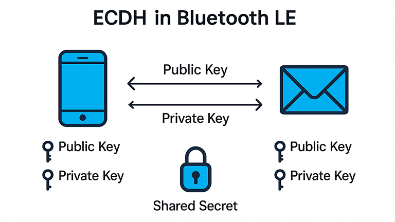 ECDH Bluetooth LE Process showing the key exchange among two devices