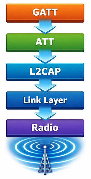 Bluetooth Low Energy protocol stack diagram showing GATT, ATT, L2CAP, Link Layer, and Radio layers from application to physical transmission