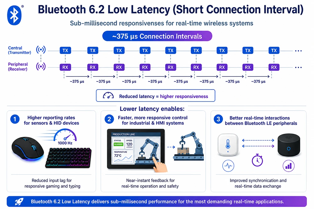 Infographic showing Bluetooth 6.2 low latency using short connection intervals (~375 microseconds) with accurate end-to-start timing arrows, illustrating faster BLE responsiveness for gaming peripherals, industrial HMI control systems, and real-time device-to-device communication
