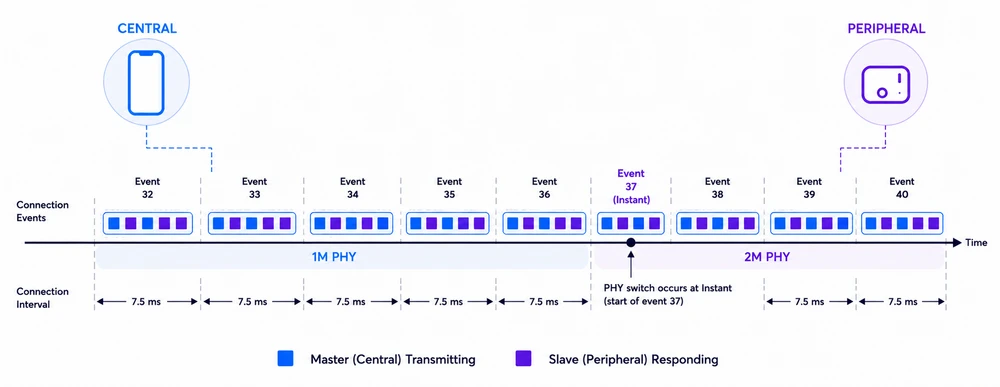Diagram of Bluetooth Low Energy connection events showing alternating packet transmissions between central (master) and peripheral (slave), with blue and purple packets representing bidirectional communication and a PHY update from 1M to 2M at a defined instant.