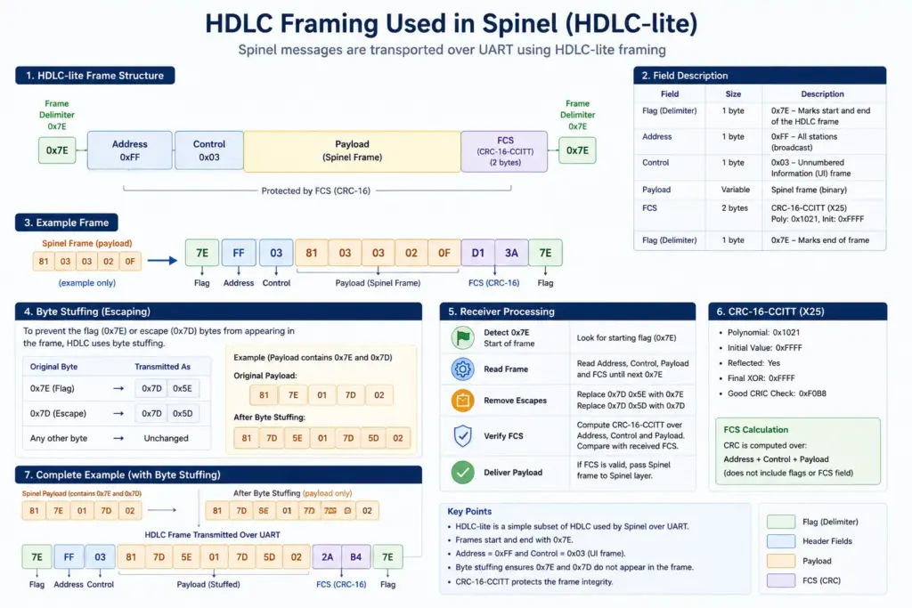 HDLC-lite framing diagram for OpenThread Spinel showing UART transport frame structure with flag delimiters, address, control field, payload, CRC-16 FCS, byte stuffing, and serialized Spinel message encoding between host and RCP devices