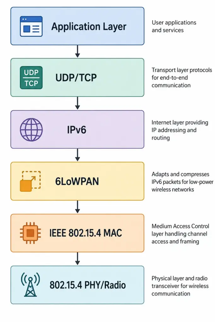Diagram showing the OpenThread protocol stack architecture including Application Layer, UDP/TCP, IPv6, 6LoWPAN, IEEE 802.15.4 MAC, and 802.15.4 PHY radio layers for low power IoT mesh networking