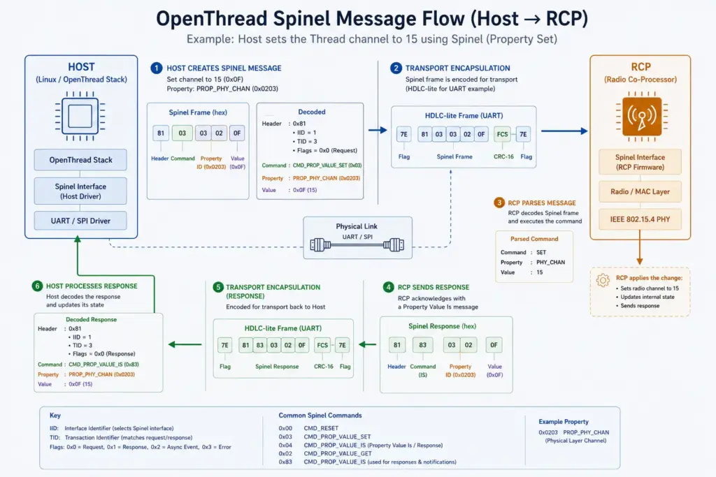 OpenThread Spinel message flow diagram showing Host to Radio Co-Processor communication over UART and SPI with Spinel frame encoding, HDLC-lite transport, property set commands, and IEEE 802.15.4 radio processing in Thread RCP architecture