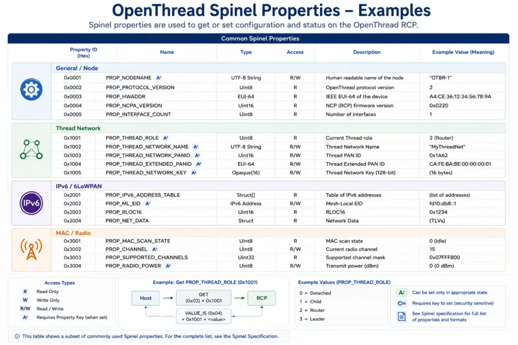 OpenThread Spinel properties reference diagram showing common Thread, IPv6, MAC, and radio property IDs used between host and RCP in OpenThread Spinel architecture with examples of PROP_THREAD_ROLE, PROP_CHANNEL, PROP_IPV6_ADDRESS_TABLE, and Thread network configuration values