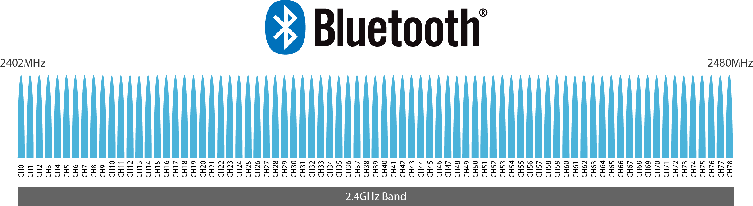 blue tooth bandwidth