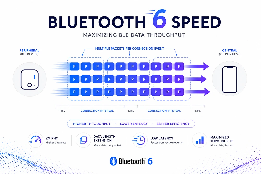 Technical illustration of Bluetooth 6 BLE throughput showing multiple packets per connection event, connection intervals, TIFS spacing, and data length extension for higher speed and efficiency.